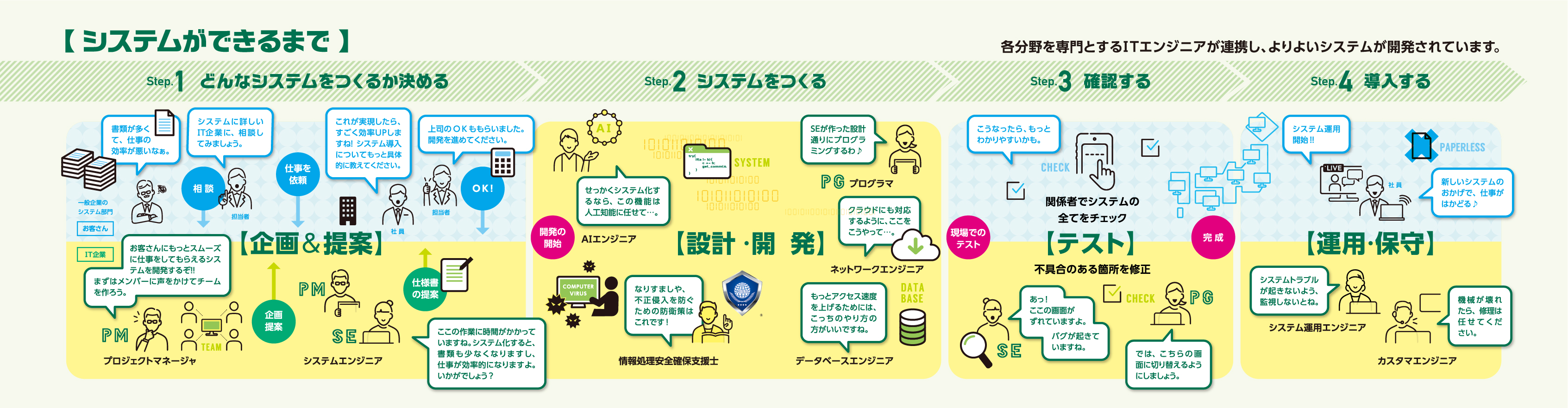 システムができるまで