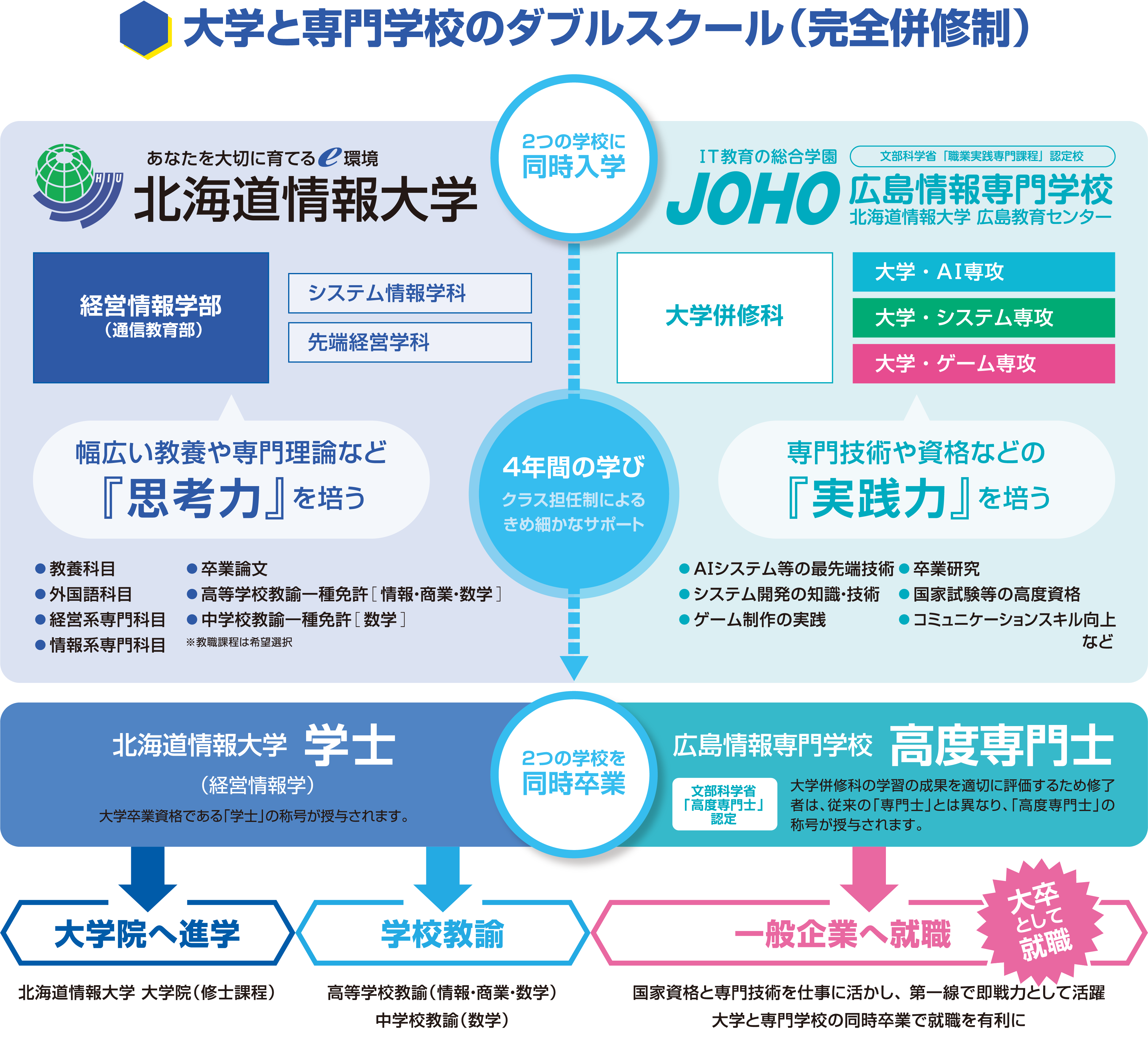 北海道情報大学と広島情報専門学校、２つの学校に同時入学